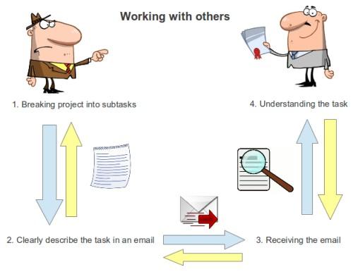 Task interaction diagram